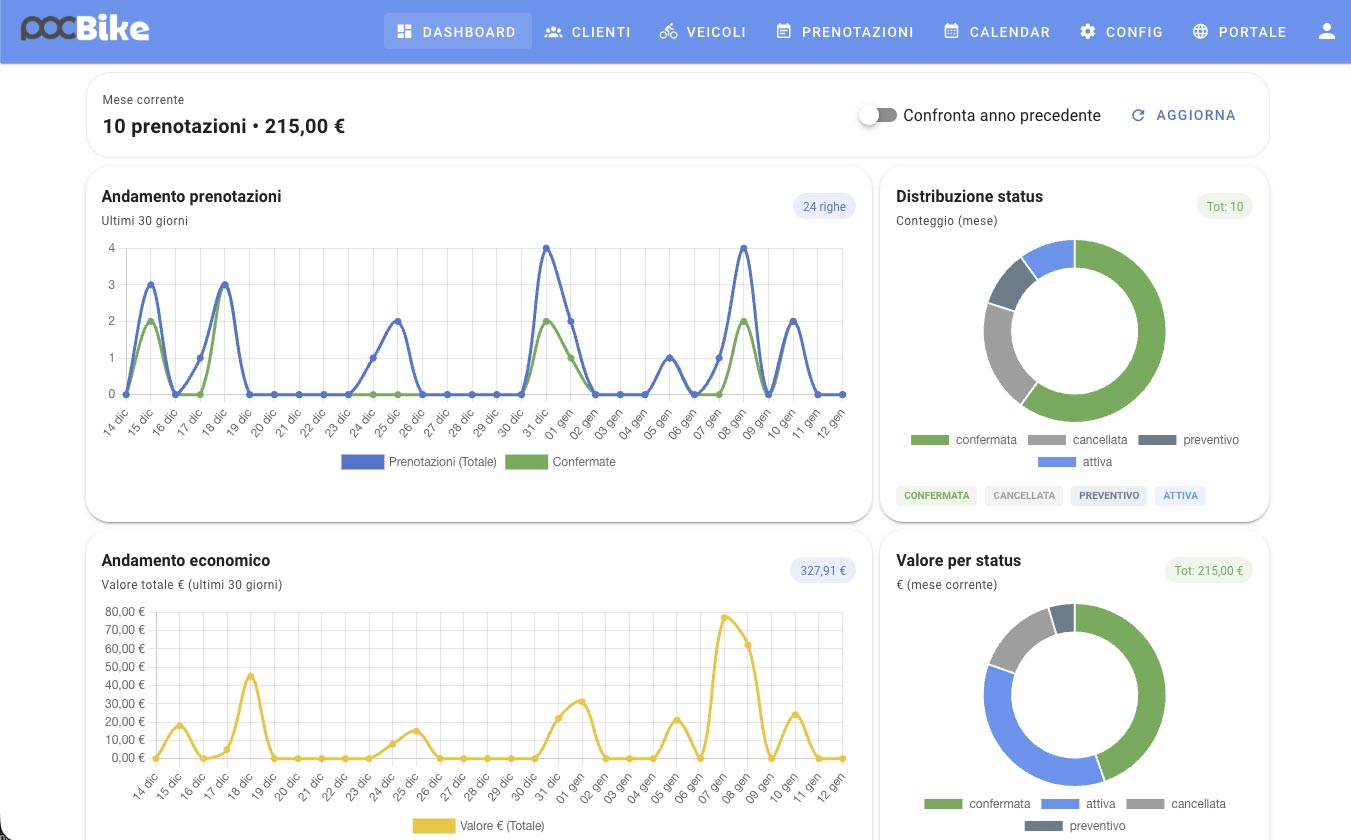 Dashboard e report